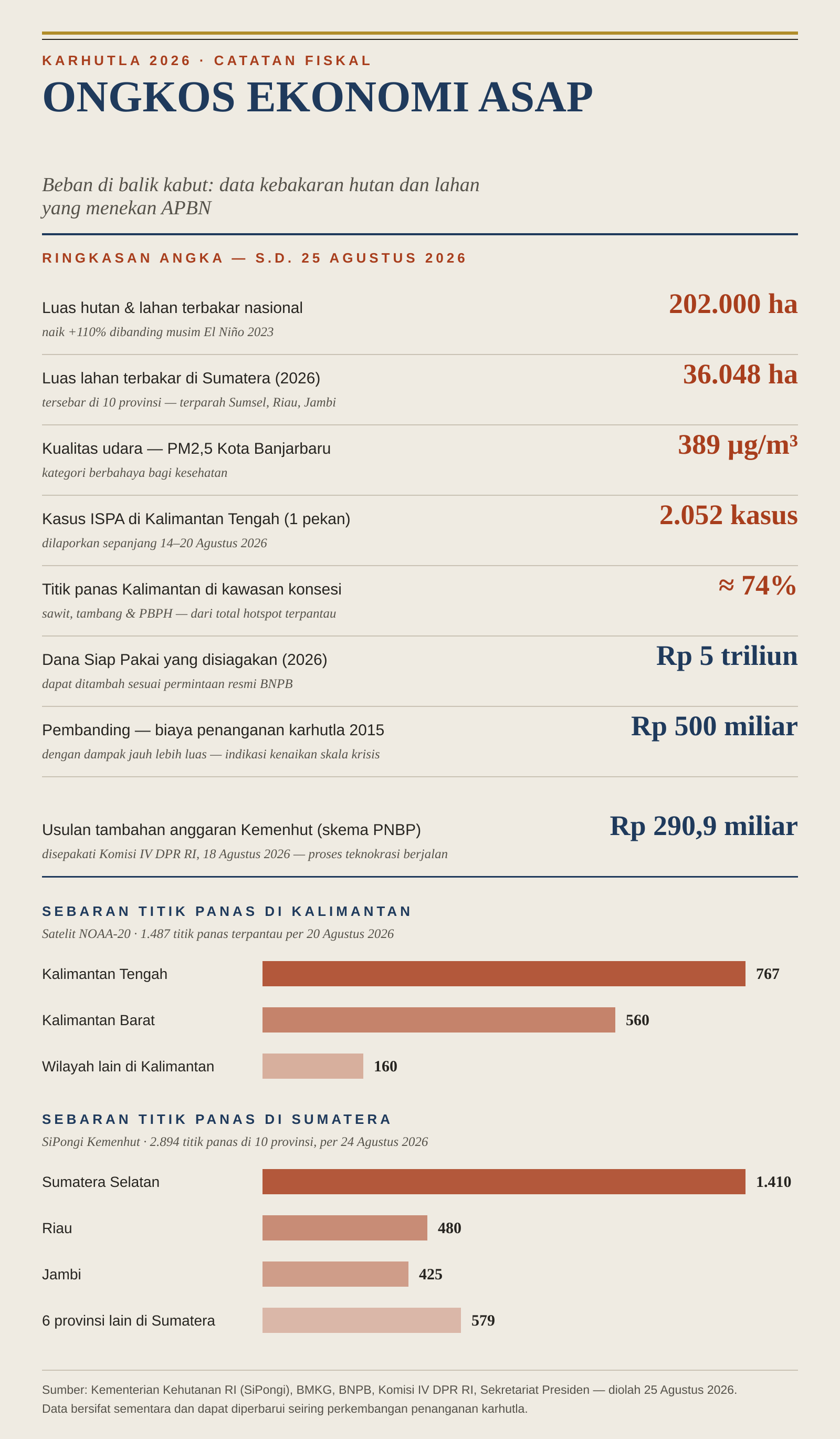 Menghitung Ulang Ongkos Fiskal Karhutla