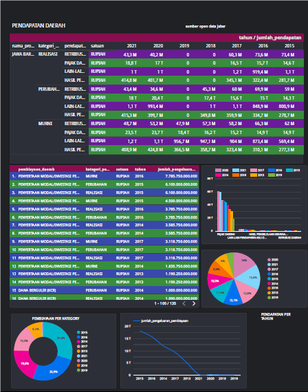 Pemanfaatan Data Analitik Untuk Penyajian Informasi Fiskal yang Akurat dan Menjadi Bahan Manajerial yang Presisi