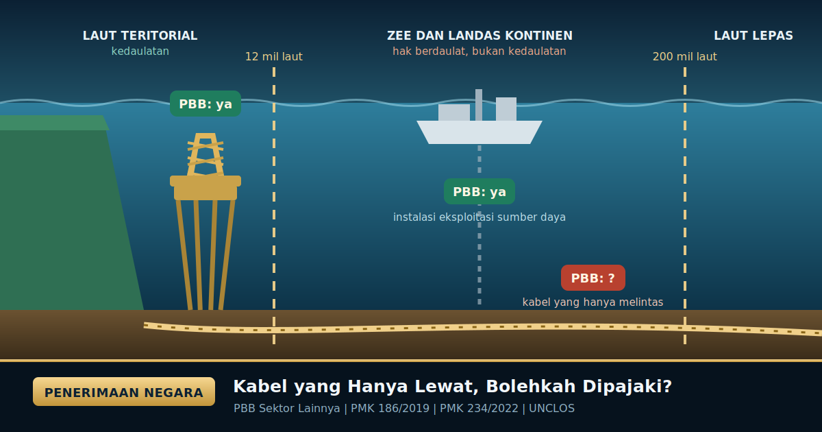 Kabel yang Hanya Lewat, Bolehkah Dipajaki?
