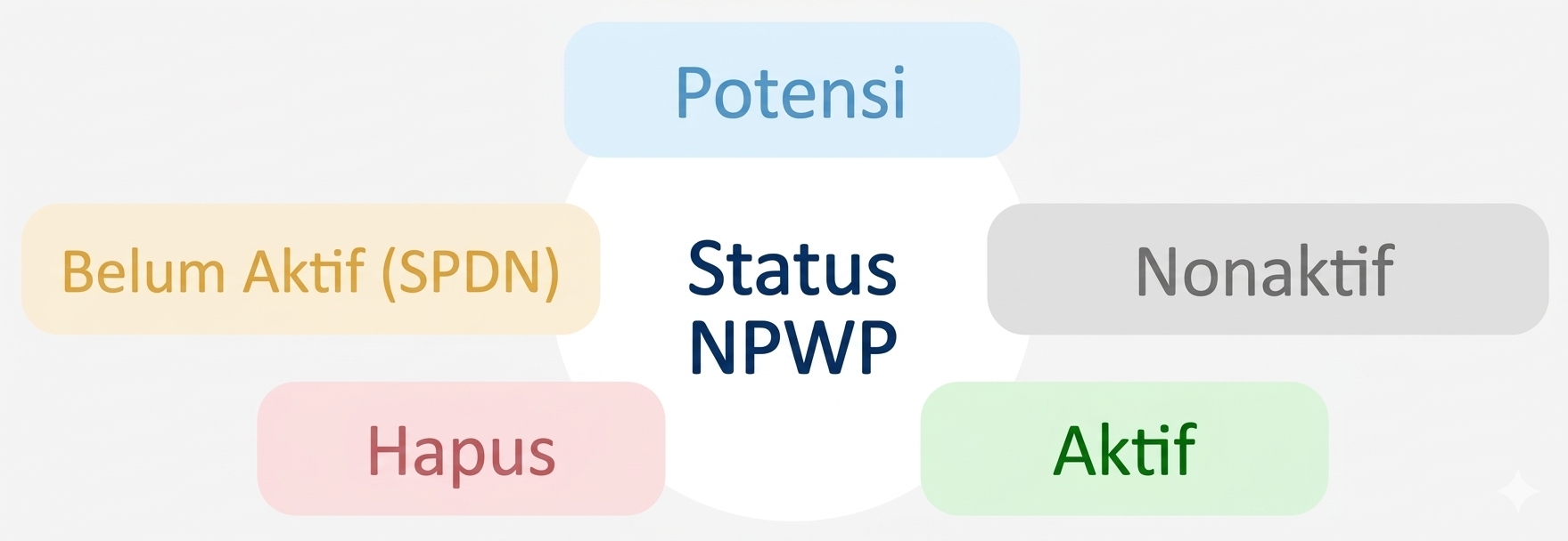 Berbagai jenis Status NPWP yang kalian harus tahu