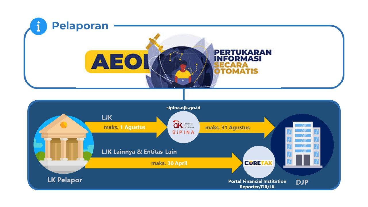 Tak lagi menggunakan portal-EOI, Lembaga Keuangan kini lapor AEOI di Coretax