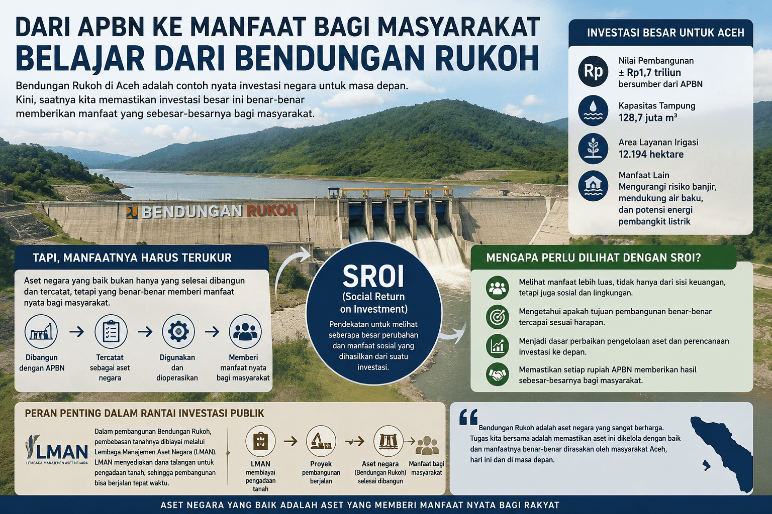 Dari APBN ke Nilai Manfaat: Mengapa Bendungan Rukoh Perlu Dilihat Lebih dari Sekadar Aset?