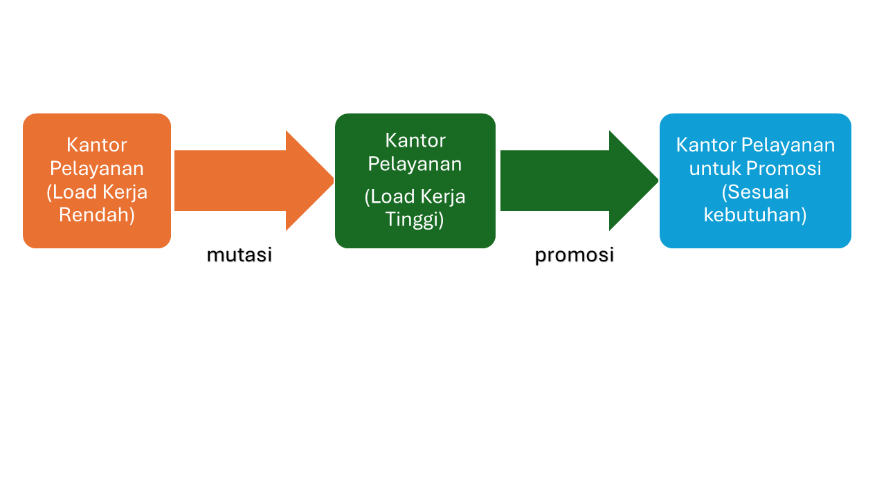 Hubungan antara Kualitas Target IKI dengan Pola Rotasi, Mutasi dan Promosi Pegawai